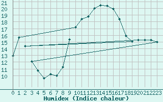 Courbe de l'humidex pour Xativa