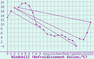 Courbe du refroidissement olien pour Kapooka