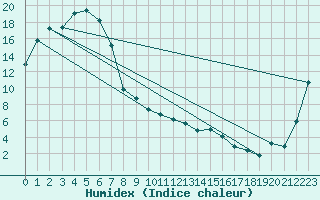 Courbe de l'humidex pour Kapooka