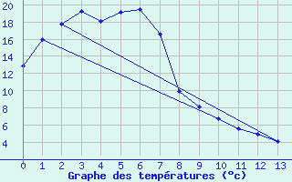 Courbe de tempratures pour West Wyalong