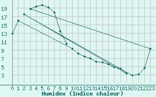 Courbe de l'humidex pour Shepparton