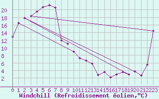 Courbe du refroidissement olien pour Renmark Aerodrome