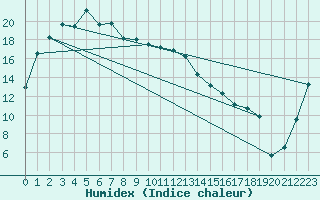 Courbe de l'humidex pour Ceduna