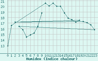 Courbe de l'humidex pour Sciacca