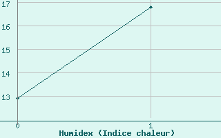 Courbe de l'humidex pour Pello