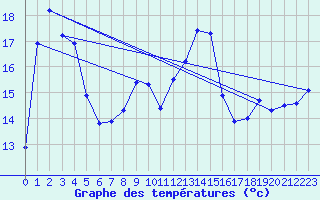 Courbe de tempratures pour Ambrieu (01)