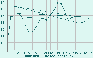 Courbe de l'humidex pour Ambrieu (01)