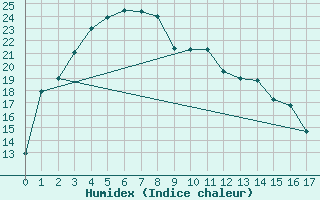 Courbe de l'humidex pour Wandering