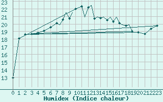 Courbe de l'humidex pour Shoream (UK)