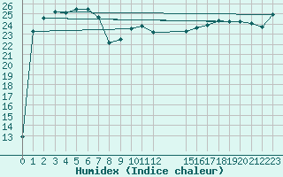 Courbe de l'humidex pour Capo Palinuro