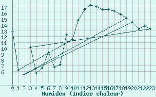 Courbe de l'humidex pour Morn de la Frontera