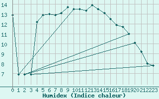 Courbe de l'humidex pour Ble - Binningen (Sw)