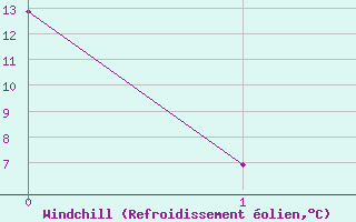 Courbe du refroidissement olien pour Calama