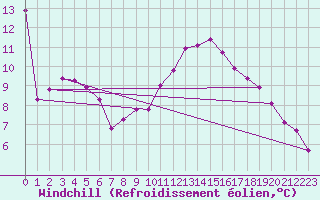 Courbe du refroidissement olien pour Hd-Bazouges (35)
