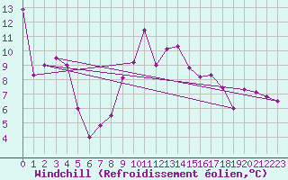 Courbe du refroidissement olien pour Naven