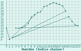 Courbe de l'humidex pour Shobdon