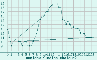 Courbe de l'humidex pour Gnes (It)