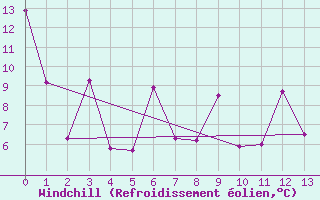 Courbe du refroidissement olien pour Valdivia