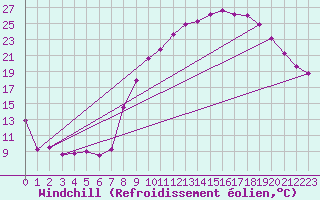 Courbe du refroidissement olien pour Grenoble/St-Etienne-St-Geoirs (38)