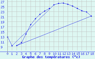 Courbe de tempratures pour Svanberga