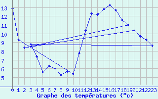 Courbe de tempratures pour Cabestany (66)