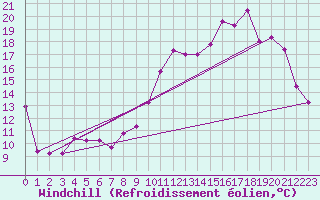 Courbe du refroidissement olien pour Faycelles (46)
