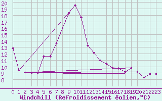 Courbe du refroidissement olien pour Thyboroen