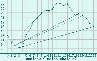 Courbe de l'humidex pour Evenstad-Overenget