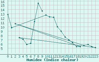 Courbe de l'humidex pour Dornbirn