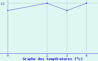 Courbe de tempratures pour Langebaanweg