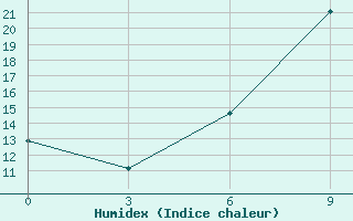 Courbe de l'humidex pour Harare Kutsaga