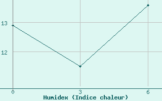 Courbe de l'humidex pour Ust'Kamchatsk