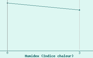 Courbe de l'humidex pour Ngqura