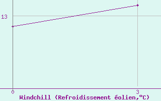 Courbe du refroidissement olien pour Sisian