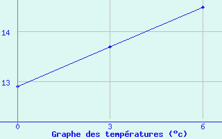 Courbe de tempratures pour Raseiniai