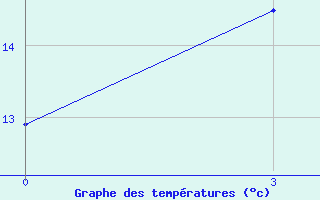 Courbe de tempratures pour Artibas