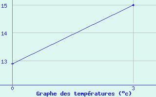 Courbe de tempratures pour Krasnye Baki