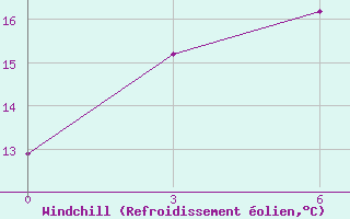 Courbe du refroidissement olien pour Eyik