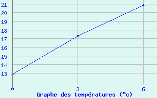 Courbe de tempratures pour Kjahta