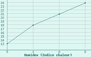 Courbe de l'humidex pour Kojnas