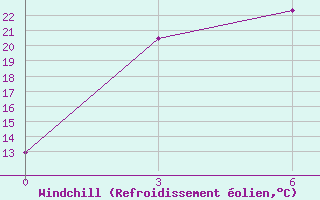 Courbe du refroidissement olien pour Sutur