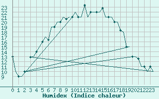 Courbe de l'humidex pour St. Peterburg