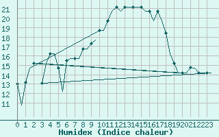 Courbe de l'humidex pour Oran / Es Senia