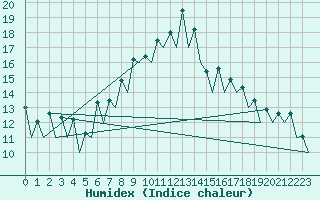 Courbe de l'humidex pour Logrono (Esp)