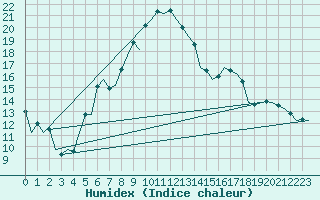 Courbe de l'humidex pour Lelystad