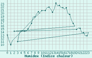 Courbe de l'humidex pour Vilnius