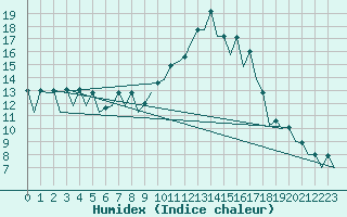 Courbe de l'humidex pour San Sebastian (Esp)