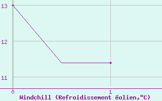 Courbe du refroidissement olien pour Aktjubinsk
