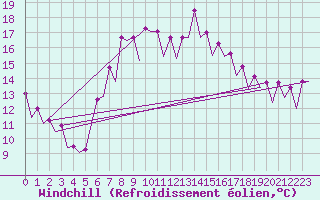 Courbe du refroidissement olien pour Barcelona / Aeropuerto