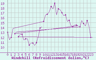 Courbe du refroidissement olien pour Oran / Es Senia